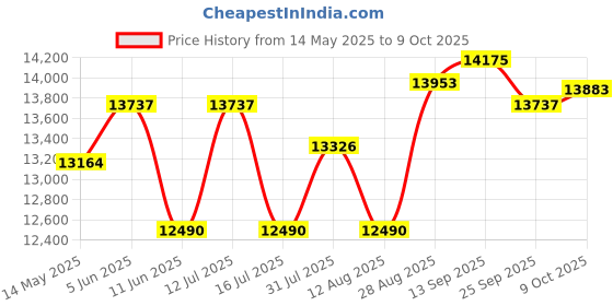 amazon.in famishow Slot in DVD Player for TV by Famishow, All Region Free DVD Player with AV/HDMI Output and USB Input, 1080P HD DVD Player with HDMI Cable, Remote Control & AV Cable, Wall mountable (Black) famishow Price History Graph from 14 May 2025 to 9 Oct 2025