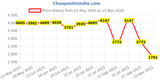 amazon.in Famoby Sea Shells Mixed Beach Seashells Starfish for Beach Theme Party Wedding Decorations DIY Crafts Candle Making Fish Tank Vase Fillers Home Decorations Supplies 70+ pcs Price History Graph from 23 May 2025 to 15 Nov 2025