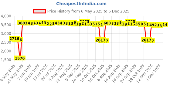 amazon.in famoore LilyJewelry Lucky Elephant Charms Good Luck Animal Dangle Bead for Bracelet (Elephant with Flower) famoore Price History Graph from 6 May 2025 to 6 Dec 2025