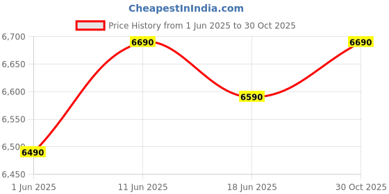 amazon.in Famous Flute Harmonium~440Hz~Extra Height~Long Sustain Sound~Yoga~Bhajan~Kirtan~Dj Price History Graph from 1 Jun 2025 to 30 Oct 2025
