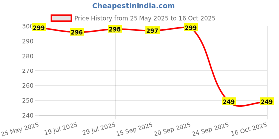 amazon.in Famous Haldi Mala/Baglamukhi Mala Original Yellow Natural Haldi Turmeric Mala Jaap Mala (Size: 8mm). Price History Graph from 25 May 2025 to 16 Oct 2025