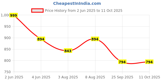 amazon.in FAMOUS QUALITY Big Size Remote Controlled Sports Racer Car Toy For Kids With Openable Doors And LED Lights And Sound High Speed RC Car For Boys, Red Price History Graph from 2 Jun 2025 to 10 Oct 2025