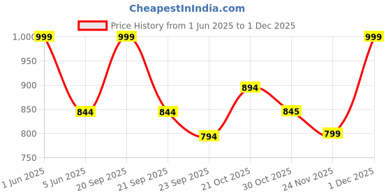 amazon.in FAMOUS QUALITY Big Size Remote Controlled Sports Racer Car Toy for Kids with Openable Doors and LED Lights and Sound High Speed RC Car (Yellow) Price History Graph from 1 Jun 2025 to 1 Dec 2025