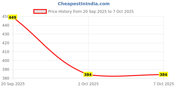 amazon.in FAMOUS QUALITY Car to Robot Converting Toy for Kids with Bright Lights and Music (Yellow) Price History Graph from 20 Sep 2025 to 7 Oct 2025