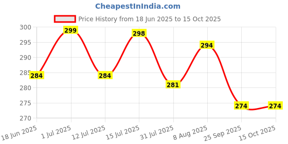 amazon.in Famous Quality Magnetic Game for Kids & Adults with Magnets & Lanyar Rop Engaging Family Friends Game for All Age Price History Graph from 18 Jun 2025 to 15 Oct 2025