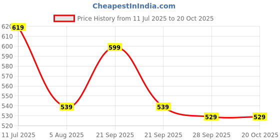 amazon.in FAMOUS QUALITY Stunt Tricycle Bump and Go Toy with 4D Lights, Dancing Toy, Battery Operated Toy Plastic for Boys Girls - Multi Color Price History Graph from 11 Jul 2025 to 17 Oct 2025
