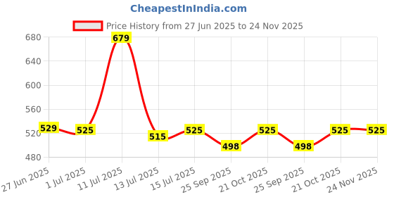 amazon.in Famous Quality Stylish Kitchen Set for Girls Toy with Cooking Utensils Combo Items, Little Chef Realistic Miniature Chefs Pretend Play/Role Play Home Game Price History Graph from 27 Jun 2025 to 24 Nov 2025