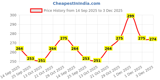 amazon.in FAMOUS QUALITY Sweet Party Theme Kawaii Self Adhesive Floor Stickers -100 Sheets Cute Washi for Project, Japanese Style Girls Sticker Set, Scrapbooking, DIY Arts Crafts 18 x 18 x 2 cms, Price History Graph from 14 Sep 2025 to 3 Dec 2025