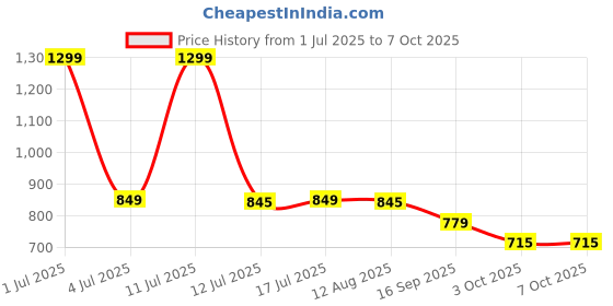 amazon.in Famous Quality Video Games for Kids 500 in 1 Controller Gamepad Video Game, Retro Gaming Console, Nintendo Gameboy Age 7, Digital Game Player, Pocket Gamer, Handheld Gaming Console, Mario Price History Graph from 1 Jul 2025 to 7 Oct 2025