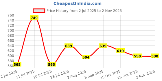 amazon.in FAMOUS QUALITY Water Drawing Mat for Kids - Combo of 3Pcs, Gifts for Girls and boy Age 3 to 7 | Magic Pen famous quality Price History Graph from 2 Jul 2025 to 2 Nov 2025