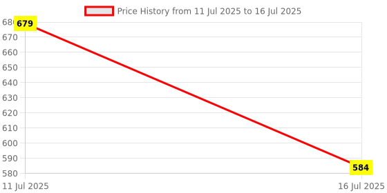 amazon.in FAMOUS QUALITY® 2 in 1 Automatically Tank to Robot Toy with Light, Music and Bump Function Price History Graph from 11 Jul 2025 to 16 Jul 2025