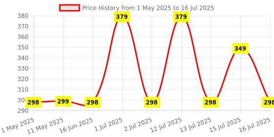 amazon.in Famous Quality® 3 in 1 USB 3.0, USB C, Micro USB Card Reader SD, Micro SDXC Memory Card Reader for MacBook PC Tablets Smartphones Price History Graph from 1 May 2025 to 16 Jul 2025