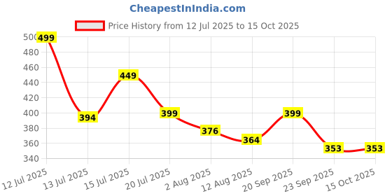 amazon.in Famous Quality® Learning Study Book - Sound and Musicals English Educational Phonetic Learning Book - 3 Year and Above Price History Graph from 12 Jul 2025 to 15 Oct 2025