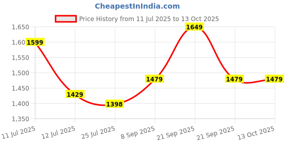 amazon.in Famous Quality® Wave Board Ripstick Ripster ; Skate Board with Carry Bag LED Flash Colorful Lights on Wheels (Color and Design be My Vary) Price History Graph from 11 Jul 2025 to 13 Oct 2025
