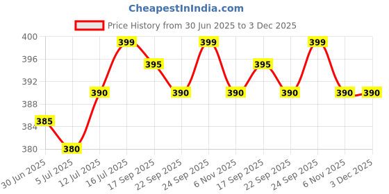 amazon.in FAMOUS SHOP Flexible Spring Wire Sink & Drain Cleaner Hair Removal Tool Metal Snake Brush with Plastic Handle Drain Opener for Kitchen, Basins, Toilet, Bathroom-5 Meter (Drain Clean Wire-5 Meter) Price History Graph from 30 Jun 2025 to 3 Dec 2025