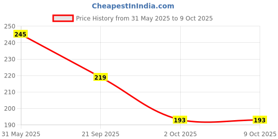 amazon.in Famous Textile BEAUTIFUL Khaki (Gold Color) SELF WIEVING SMART 100% VISCOSE STOLE/SCARF/DUPATTA. Price History Graph from 31 May 2025 to 9 Oct 2025