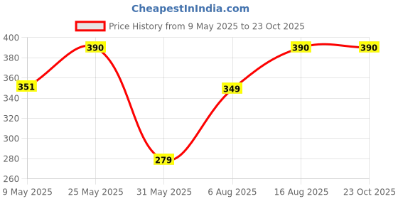 amazon.in FAMOUS TEXTILE Mens Cover Shawls Scarf Stole Arabia Headscarf Red and White Arab Shemagh Head Scarf Saudi Headwear Soft Cotton mix Fabric. Price History Graph from 9 May 2025 to 22 Oct 2025