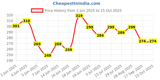 amazon.in Fampoux Soap Dispenser for Kitchen with Sponge Holder, Hollow Design, Durable & Smooth Body, Rust Proof, 2 in 1 Liquid Soap Dispenser, Sink Dish Washing Soap Dispenser Set Dishwashing Soap Dispenser fampoux Price History Graph from 2 Jun 2025 to 15 Oct 2025