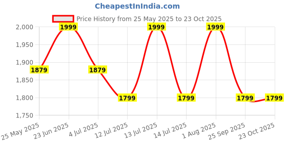 amazon.in Famyo 4pc Bedding Set - King Size 250 TC Fitted Bedsheet, Comforter Cover, 2 Pillow Covers for Kids Duvet Bedding Set (Cute Puppy & Flowers) famyo Price History Graph from 25 May 2025 to 23 Oct 2025