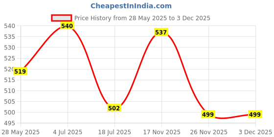 amazon.in Famyo Crocodile Poncho Towel for Kids | Hooded Bath Towels | 60 x 60cm Toddler Pool Towel for Boys & Girls, 1-7 Years | Cute & Cozy Bathrobe Alternative famyo Price History Graph from 28 May 2025 to 3 Dec 2025