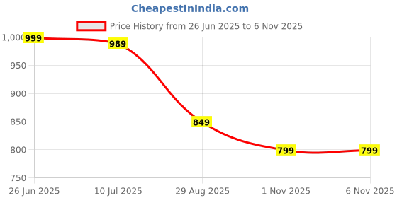 amazon.in Famyo King Size Bed Sheet Cotton Set for Kids – 3pc Bedding Combo with Fitted Bedsheet & 2 Pillow Covers with Zip | Bedsheet for Girls | Gift for Kids (Sky Blue Lion) Price History Graph from 26 Jun 2025 to 3 Nov 2025