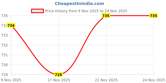 amazon.in Fan Blade Replacement Household Universal Professional Part Fitting 5 Leaves Gray|Home & Garden|Home Improvement|Heating, Cooling & Air|Portable Fans Price History Graph from 9 Nov 2025 to 23 Nov 2025