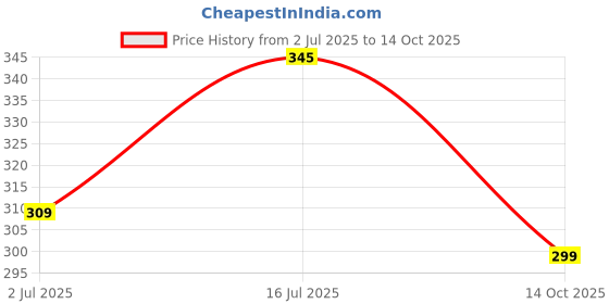 amazon.in Fan Blade Replacement Part, 400 mm, Compatible with Table, Pedestal, Wall Fans, Grey, 16 inch fan blade Price History Graph from 2 Jul 2025 to 14 Oct 2025