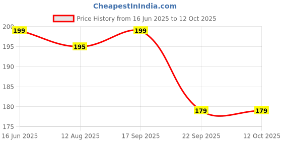 amazon.in Fan Cleaner Brush with Long Rod – Bendable, Extendable Duster for Home Cleaning, 100 Inch Handle Microfiber Mop for High Ceilings & Cobwebs (WALLVEAR) Price History Graph from 16 Jun 2025 to 11 Oct 2025