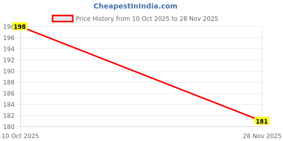 amazon.in Fan Cleaning mop, with Microfiber, Steel Handle, extendable upro 8 feet (01) Price History Graph from 10 Oct 2025 to 28 Nov 2025