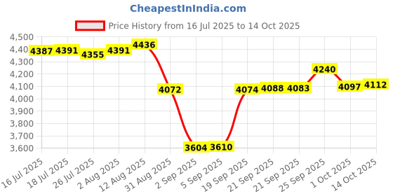 amazon.in Fan Creations C0640 University of Arkansas Football and My Dog Sign Price History Graph from 16 Jul 2025 to 14 Oct 2025
