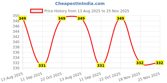 amazon.in Fan Guard Ring Outer diameter 44.5cm, or 17.5 inch The Ring Suitable for Brand Table Fan,Pedestal Fan, Wall fan. Price History Graph from 13 Aug 2025 to 25 Nov 2025