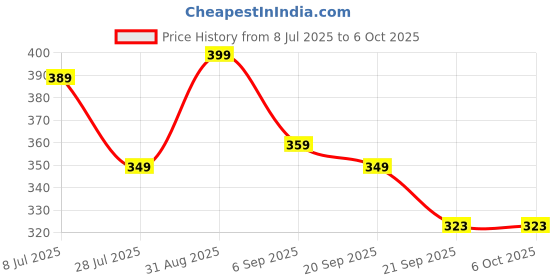 amazon.in Fan Speed Controller Knob" Regular Size: 10 Unit's fan regulator knob fan regulator cap fan switch knob ceiling fan regulator knob Pack of 10 Price History Graph from 8 Jul 2025 to 5 Oct 2025