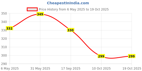 amazon.in Fan Wall Mount Bracket (2 Pcs) FC - 0004 Price History Graph from 6 May 2025 to 18 Oct 2025