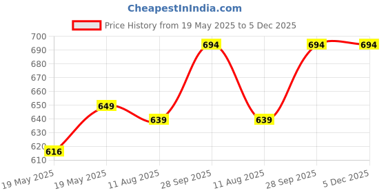 amazon.in FANATIC 2 EDP Liquid Long Lasting Perfume For Unisex | Perfume Spray For Men & Women Premium Luxury Fragrance Scent Aromatic & Woody Suitable For Every Occasion 100ml fanatic Price History Graph from 19 May 2025 to 5 Dec 2025