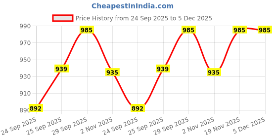 amazon.in Fanatic Autograph 100ml Unisex Eau De Parfum Luxury Long Lasting Scent Spray with Fresh Fragrance fanatic Price History Graph from 24 Sep 2025 to 4 Dec 2025