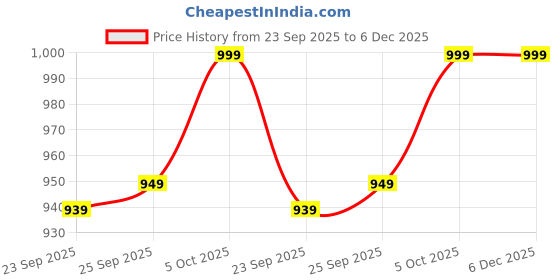 amazon.in FANATIC M2 Luxury Liquid Perfume For Unisex | Pocket Aerosol Perfumes for Men & Women | Woody Essence Eau De Parfum for Men Ideal for Lasting Impression | 100ml Price History Graph from 23 Sep 2025 to 5 Dec 2025