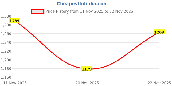 amazon.in FANBX F Aluminium Tent Stakes Pegs - 12Pcs, 7ââ‚¬â„¢â‚¬â„¢ Hexagon Rod Stakes Nail Spike Garden Stakes Camping Pegs for Pitching Camping Tent, Canopies (Silver) Price History Graph from 11 Nov 2025 to 22 Nov 2025