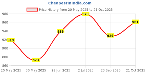 amazon.in xe looks Fancy & Comfortable Block Heel Sandal for women & Girls xe looks Price History Graph from 20 May 2025 to 21 Oct 2025