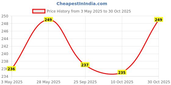 amazon.in Fancy & Comfortable Pet Collars for Cats, Puppies, Small Dogs, Fat Rabbits with Adjustable Size, Bell & Buckle Safety Lock-[Knitted Flower] - [Mint Green] Price History Graph from 3 May 2025 to 30 Oct 2025