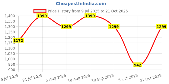 amazon.in monrow Fancy and Stylish Extra Cushioning and Comfortable Fashionable Light Weight Allday Wear Vegan Flatform Heels for Women and Girls Cream 6UK monrow Price History Graph from 9 Jul 2025 to 21 Oct 2025