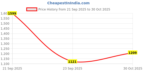 amazon.in monrow Fancy and Stylish Extra Cushioning and Comfortable Fashionable Light Weight Allday wear Vegan Wedge Heels for Women and Girls monrow Price History Graph from 21 Sep 2025 to 30 Oct 2025