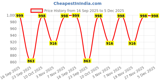 amazon.in monrow Fancy and Stylish Trendy and Lightweight Casual Regularwear Vegan Block Heels for Women and Girls monrow Price History Graph from 16 Sep 2025 to 5 Dec 2025