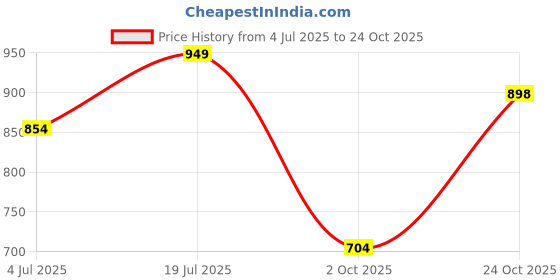 amazon.in monrow Fancy and Stylish Trendy and Lightweight Casual Regularwear Vegan Flats For Women and Girls monrow Price History Graph from 4 Jul 2025 to 24 Oct 2025