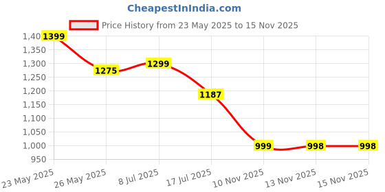 amazon.in monrow Fancy And Trendy Lightweight and casual Regularwear Vegan Block Heels For Women and Girls Maroon 3UK monrow Price History Graph from 23 May 2025 to 13 Nov 2025
