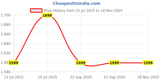 amazon.in peluche Fancy Charm X Back 8 Clips Suspender (Strap Width- 3.5cm) peluche Price History Graph from 12 Jul 2025 to 18 Nov 2025