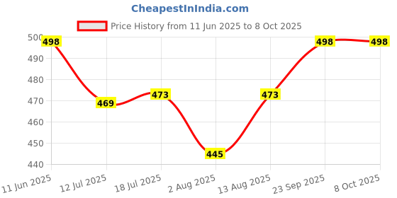 amazon.in Fancy Clear Umbrella: Triple Fold Transparent Umbrella for Unisex Umbrella (Transparent) Price History Graph from 11 Jun 2025 to 8 Oct 2025