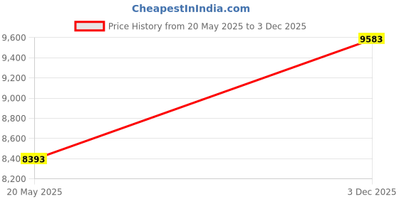 amazon.in Fancy Collection 3pc Luxury Bedspread Coverlet Embossed Bed Cover Solid Grey New Over Size 118x106 King/california King by Fancy Linen Price History Graph from 20 May 2025 to 3 Dec 2025