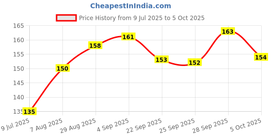 amazon.in Fancy Color Muffin Paper Cups, 300 Pieces, Multicolor Price History Graph from 9 Jul 2025 to 5 Oct 2025