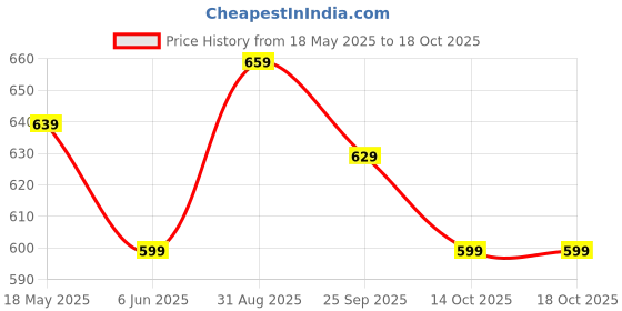 amazon.in xe looks Fancy Comfortable Ballies for Women xe looks Price History Graph from 18 May 2025 to 14 Oct 2025