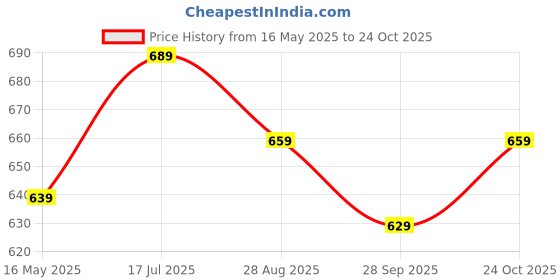 amazon.in xe looks Fancy Comfortable Ballies for Women xe looks Price History Graph from 16 May 2025 to 24 Oct 2025